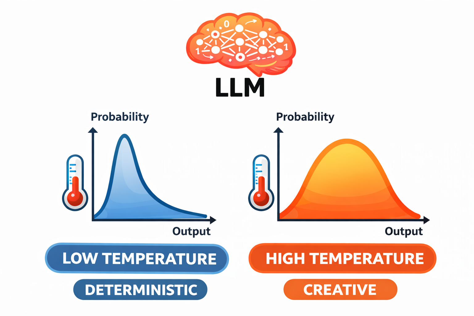 Temperature controls the shape of the probability distribution