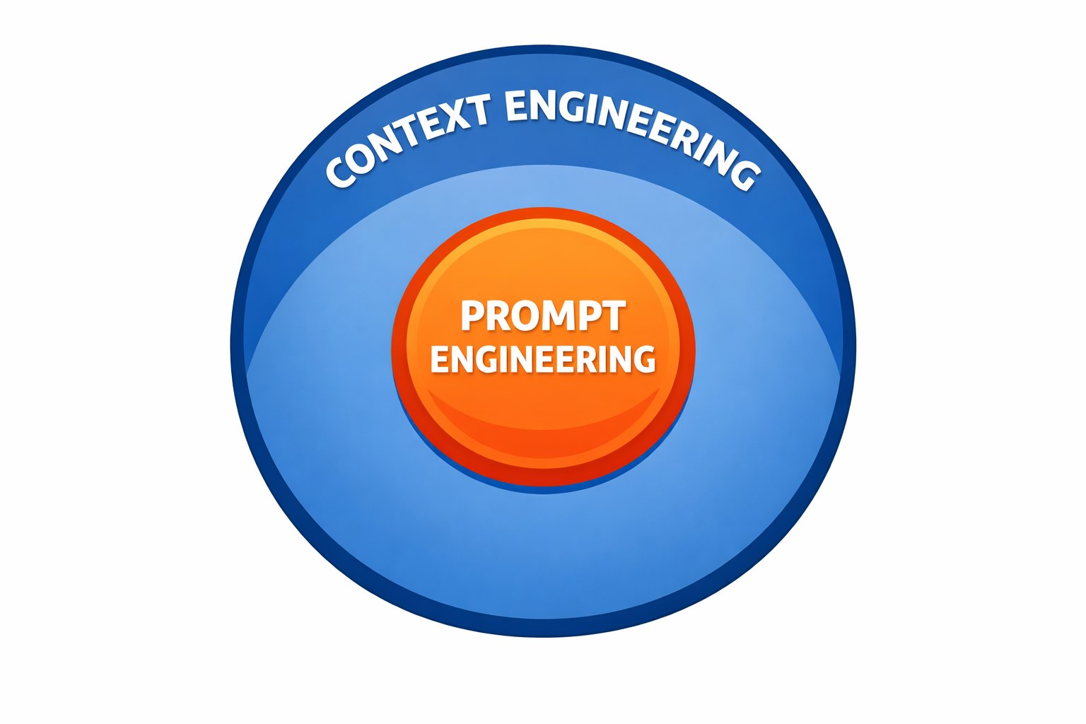 Prompt engineering is a subset of context engineering