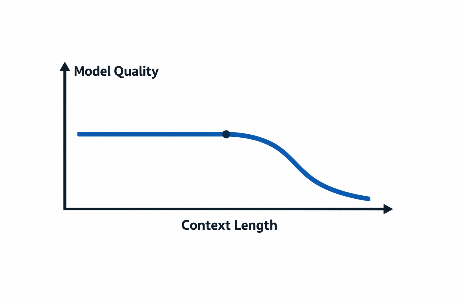 Quality degradation with context length