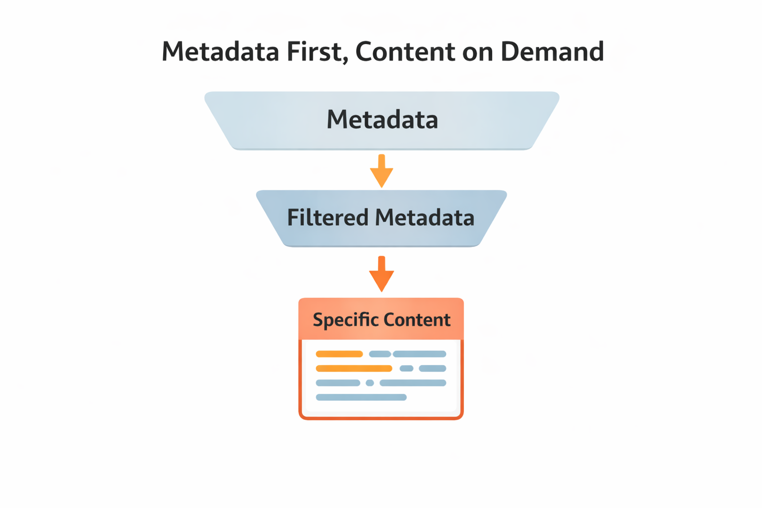 Progressive disclosure funnel